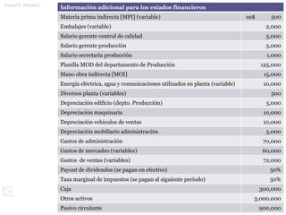 Lionel E. Pineda L.
                      Información adicional para los estados financieros
                      Materia prima indirecta [MPI] (variable)                                   us$      500
                      Embalajes (variable)                                                               2,000

      Data para estados financieros
                      Salario gerente control de calidad
             Salario gerente producción
                                                                                                         5,000
                                                                                                         5,000
                      Salario secretaria producción                                                      1,000
                      Planilla MOD del departamento de Producción                                      125,000
                      Mano obra indirecta [MOI]                                                         15,000
                      Energía eléctrica, agua y comunicaciones utilizados en planta (variable)          10,000
                      Diversos planta (variables)                                                         500
                      Depreciación edificio (depto. Producción)                                          5,000
                      Depreciación maquinaria                                                           10,000
                      Depreciación vehículos de ventas                                                  10,000
                      Depreciación mobiliario administración                                             5,000
                      Gastos de administración                                                          70,000
                      Gastos de mercadeo (variables)                                                    60,000
                      Gastos de ventas (variables)                                                      72,000
                      Payout de dividendos (se pagan en efectivo)                                         50%
                      Tasa marginal de impuestos (se pagan al siguiente periodo)                          30%
                      Caja                                                                             300,000
                      Otros activos                                                                3,000,000
                      Pasivo circulante                                                                900,000
 