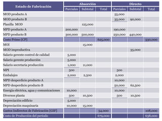 Lionel E. Pineda L.
                                                       Absorción                         Directo
           Estado de Fabricación
                                           Parciales    Subtotal    Total    Parciales   Subtotal    Total
MOD producto A                                                               55,000
MOD producto B                                                               35,000      90,000
      Estado de fabricación
Planilla MOD                                            125,000
MPD producto A                             200,000                           190,000
MPD producto B                             300,000      500,000              250,000     440,000
Costo Primo [CP]                                                   625,000                          530,000
MOI                                                     15,000
MOD improductiva                                                                         35,000
Salario gerente control de calidad          5,000
Salario gerente producción                  5,000
Salario secretaria producción               1,000       11,000
MPI                                          500                               500
Embalajes                                   2,000        2,500                2,000
MPD desperdicio producto A                                                   10,000
MPD desperdicio producto B                                                   50,000      62,500
Energía eléctrica, agua y comunicaciones   10,000                            10,000
Diversos planta                              500        10,500                 500       10,500
Depreciación edificio                       5,000
Depreciación maquinaria                    10,000       15,000
Gastos Indirectos de Fabricación [GIF]                             54,000                           108,000
Costo de Producción del periodo                                    679,000                          638,000
 