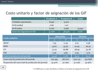 Lionel E. Pineda L.




        Costo unitario y factor de asignación de los GIF
                                                            Producto A           Producto B                 Total
                Unidades equivalentes                           8,450                 5,400
                H-H/unidad                                       0.80                  1.20
                H-H totales                                     6,760                 6,480               13,240
                Factor de asignación de GIF                    51.06%                48.94%                 100%

                                                                         Absorción                            Directo
   Costo unitario
                                                                        A               B               A                B
   MOD*                                                              7.55            11.33             6.51             6.48
   MPD                                                              23.67            55.56            22.49           46.30
   CP                                                               31.22            66.88            28.99            52.78
   GIF                                                               3.26             4.89             6.53             9.79
   Costo de producción del periodo                                  34.48            71.78            35.52            62.57
   Costo total de producción del periodo                           291,393         387,607          300,142          337,858
   Proporción del costo total de producción del periodo            42.91%           57.09%           47.04%          52.96%

 EF
                                        * La MOD para el costeo absorbente se obtiene con el factor de asignación de los GIF
 