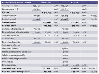 Lionel E. Pineda L.
 Estado de Resultados Parcial                   Absorción                      Directo                ∆
 Ventas producto A                    675,648                45.8%   675,648               45.8%

 Ventas producto B                    799,607                54.2%   799,607               54.2%


      Estado de resultados
 Ventas
 Costo de venta A   271,512
                                                 1,475,255   100%

                                                             18.4%   278,164
                                                                               1,475,255   100%

                                                                                           18.8%    (6,653)
 Costo de venta B                     315,556                21.4%   281,468               19.1%    34,087
 Costo de venta                                   587,068    39.8%              559,633    37.9%

 Utilidad bruta                                   888,187    60.2%              915,622    62.1%   (27,435)
 Gastos de administración             70,000                         70,000
 Dep. mobiliario administración        5,000        75,000   5.1%     5,000       75,000   5.1%

 Gastos de mercadeo                                60,000    4.1%                60,000    4.1%

 Gastos ventas                        72,000                         72,000
 Dep. vehículos ventas                10,000       82,000    5.6%    10,000      82,000    5.6%

 Gastos de producción
 Mano obra indirecta                                                  15,000
 Salario gerente control de calidad                                   5,000
 Salario gerente producción                                           5,000
 Salario secretaria producción                                         1,000
 Dep. edificio                                                        5,000
 Dep. maquinaria                                                     10,000       41,000   2.8%

 Gastos de operación                              217,000    14.7%             258,000     17.5%   (41,000)
 Utilidad antes de impuestos                      671,187    45.5%              657,622    44.6%     13,565
 