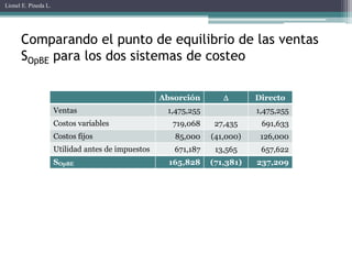 Lionel E. Pineda L.




      Comparando el punto de equilibrio de las ventas
      SOpBE para los dos sistemas de costeo

                                                    Absorción       ∆       Directo
                      Ventas                         1,475,255              1,475,255
                      Costos variables                719,068     27,435     691,633
                      Costos fijos                     85,000    (41,000)    126,000
                      Utilidad antes de impuestos      671,187    13,565     657,622
                      SOpBE                           165,828    (71,381)   237,209
 