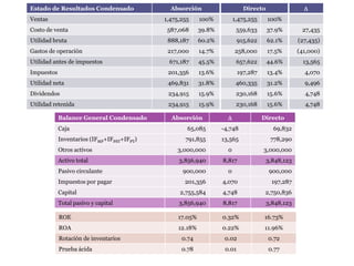 Lionel E. Pineda L. de Resultados Condensado
          Estado                                      Absorción                     Directo                 ∆
        Ventas                                      1,475,255     100%          1,475,255     100%
        Costo de venta                               587,068      39.8%          559,633      37.9%        27,435
        Utilidad bruta                               888,187      60.2%           915,622     62.1%       (27,435)
     Comparación de estados financieros
        Gastos de operación                          217,000      14.7%         258,000       17.5%       (41,000)
        Utilidad antes de impuestos                  671,187      45.5%          657,622      44.6%         13,565
        Impuestos                                    201,356      13.6%           197,287     13.4%         4,070
        Utilidad neta                                469,831      31.8%          460,335      31.2%         9,496
        Dividendos                                   234,915      15.9%          230,168      15.6%         4,748
        Utilidad retenida                            234,915      15.9%          230,168      15.6%         4,748

                    Balance General Condensado        Absorción             ∆               Directo
                    Caja                                    65,085        -4,748                69,832
                    Inventarios (IFMP+IFPST+IFPT)          791,855        13,565               778,290
                    Otros activos                       3,000,000           0               3,000,000
                    Activo total                         3,856,940        8,817               3,848,123
                    Pasivo circulante                     900,000           0                  900,000
                    Impuestos por pagar                    201,356        4,070                197,287
                    Capital                              2,755,584        4,748              2,750,836
                    Total pasivo y capital               3,856,940        8,817               3,848,123

                    ROE                                  17.05%           0.32%             16.73%
                    ROA                                  12.18%           0.22%             11.96%
                    Rotación de inventarios               0.74             0.02               0.72
                    Prueba ácida                          0.78             0.01               0.77
 