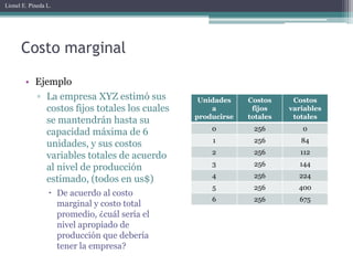 Lionel E. Pineda L.




      Costo marginal

        • Ejemplo
          ▫ La empresa XYZ estimó sus          Unidades    Costos     Costos
            costos fijos totales los cuales       a         fijos    variables
                                              producirse   totales    totales
            se mantendrán hasta su
                                                  0         256         0
            capacidad máxima de 6
                                                  1         256         84
            unidades, y sus costos
                                                  2         256         112
            variables totales de acuerdo
                                                  3         256         144
            al nivel de producción
                                                  4         256        224
            estimado, (todos en us$)
                                                  5         256        400
                  De acuerdo al costo
                                                  6         256        675
                   marginal y costo total
                   promedio, ¿cuál sería el
                   nivel apropiado de
                   producción que debería
                   tener la empresa?
 