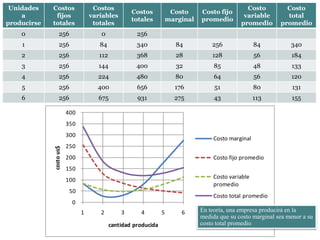 Lionel E. Pineda L.
 Unidades             Costos                 Costos                                                       Costo          Costo
                                                             Costos            Costo     Costo fijo
    a                  fijos                variables                                                    variable        total
                                                             totales          marginal   promedio
producirse            totales                totales                                                    promedio       promedio
       0                    256                0               256
      Análisis de costo marginal
      1     256    84    340  84                                                             256               84          340
       2                    256                112             368               28          128               56          184
       3                    256                144             400               32           85               48          133
       4                    256               224              480              80            64               56          120
       5                    256               400              656              176           51               80           131
       6                    256               675              931              275           43               113         155

                                  400
                                  350
                                  300
                                                                                              Costo marginal
                                  250
                      costo us$




                                  200                                                         Costo fijo promedio
                                  150
                                                                                              Costo variable
                                  100
                                                                                              promedio
                                   50
                                                                                              Costo total promedio
                                    0
                                        1      2         3      4         5       6      En teoría, una empresa producirá en la
                                                                                         medida que su costo marginal sea menor a su
                                                     cantidad producida                  costo total promedio
 