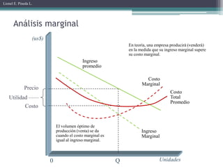 Lionel E. Pineda L.




      Análisis marginal
                  (us$)
                                                                En teoría, una empresa producirá (venderá)
                                                                en la medida que su ingreso marginal supere
                                                                su costo marginal.
                                            Ingreso
                                            promedio

                                                                         Costo
                                                                       Marginal
             Precio
                                                                                       Costo
   Utilidad                                                                            Total
                                                                                       Promedio
              Costo


                              El volumen óptimo de
                              producción (venta) se da                 Ingreso
                              cuando el costo marginal es              Marginal
                              igual al ingreso marginal.



                          0                                 Q                    Unidades
 