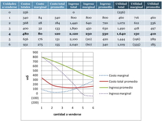 Lionel E. Pineda Costos
 Unidades        L.         Costo     Costo total    Ingreso    Ingreso         Ingreso    Utilidad     Utilidad    Utilidad
a venderse totales         marginal   promedio        total     marginal       promedio     total       marginal   promedio
     0           256                                   0                                     (256)
     1          340           84          340         800           800          800         460          716        460
     2Análisis marginal
          368  28   184                              1,440          640          720         1,072        612        536
     3          400           32          133        1,890          450          630         1,490        418        497
     4          480           80          120        2,120          230          530        1,640         150        410
     5           656          176          131       2,100          (20)         420         1,444        (196)      289
     6           931          275          155       2,040          (60)         340         1,109        (335)      185

                           900
                           800
                           700
                           600
                           500
                           400                                                         Costo marginal
                  us$




                           300
                                                                                       Costo total promedio
                           200
                           100                                                         Ingreso promedio
                             0                                                         Ingreso marginal
                          (100)
                          (200)
                                  1   2          3     4        5          6

                                          cantidad a venderse
 