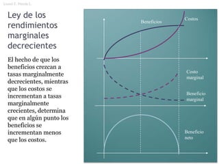 Lionel E. Pineda L.


   Ley de los                            Costos
                            Beneficios
   rendimientos
   marginales
   decrecientes
   El hecho de que los
   beneficios crezcan a
                                         Costo
   tasas marginalmente                   marginal
   decrecientes, mientras
   que los costos se
                                         Beneficio
   incrementan a tasas                   marginal
   marginalmente
   crecientes, determina
   que en algún punto los
   beneficios se
   incrementan menos                     Beneficio
                                         neto
   que los costos.
 