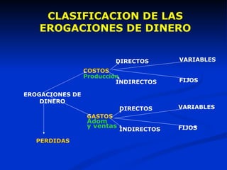 EROGACIONES DE DINERO COSTOS Producción GASTOS Adom  y ventas PERDIDAS DIRECTOS INDIRECTOS DIRECTOS INDIRECTOS VARIABLES FIJOS  VARIABLES FIJOS  CLASIFICACION DE LAS EROGACIONES DE DINERO 