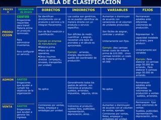 TABLA DE CLASIFICACION PROCESO EROGACION de dinero DIRECTOS  INDIRECTOS VARIABLES FIJOS PRODUCCION COSTOS Erogaciones  requeridas  para transf.  Materia prima en producto terminado. Para administrar inventarios. Para configurar un servicio. Se identifican directamente con el producto o servicio y lo integran físicamente. Son de fácil medición y cuantificación. Ejemplo en empresa de manufactura: Materia prima Mano de obra operativa, Otros insumos directos  (empaque,, envases, transportes por unidad) Los costos son genéricos, no se pueden identificar de manera directa con un producto o servicio específico. Son difíciles de medir, cuantificar  y asignar, necesitan una base de prorrateo y el cálculo es aproximado. Ejemplo :   arriendo, energía, depreciación, sueldo del coordinador de producción. Aumentan o disminuyen de acuerdo con variaciones en el volumen de unidades producidas. Son fáciles de asignar, controlar y analizar.  Unitariamente son fijos. Ejemplo:  diez camisas tienen costo de materia prima de $10.000.  cinco  camisas tendrán un costo de materia prima de $5.000 Permanecen estables ante diferentes  volúmenes de  producción. Representan  la  capacidad instalada en dinero, para producir. Unitariamente son variables Ejemplo :  Para elaborar 10 camisas pago 50.000 de arriendo.  Para elaborar 5 camisas pago 50.000 de arriendo. ADMON ______ VENTA GASTOS Erogaciones que ayudan a cumplir los objetivos de la organización ___________ GASTOS Erogaciones que ayudan a  generar los  ingresos No aplica _________________ Comisiones por ventas, fletes, empaque y embalajes por unidad. Generalmente todos los gastos de admón. son indirectos al producto:  sueldos, arriendos, impuestos,  seguros, otros. _________________ Indirectos al producto:  sueldos fijos, publicidad, representación, depreciación, otros. No aplica __________________ Aumentan o disminuyen  de acuerdo con el volumen de ventas, ejemplo: Comisiones por ventas, fletes, empaque y embalajes por unidad. Permanecen estables ante diferentes volúmenes de producción y ventas:  sueldos, arriendos. ______________ Permanecen  fijos ante volúmenes de ventas:  Sueldos, publicidad, representación, depreciación, otros. 