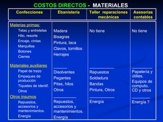 COSTOS   DIRECTOS  -  MATERIALES Confecciones Ebanistería Taller  reparaciones mecánicas Asesorías contables Materias primas: Telas y entretelas  Hilo, resorte Encaje, cintas Marquillas Botones Cierres Materiales auxiliares Papel de trazo Empaques de producción Tiquetes de identif. Otros Otros insumos Repuestos, accesorios y mantenimientos. Energía Madera Bisagras Pintura, laca Clavos, tornillos Herrajes ______ Disolventes  Pegantes Pitas, hilos Otros  __________ Repuestos, accesorios y mantenimientos. Energía No tiene ___________ Repuestos Soldadura Bandas  Pintura, Otros ___________ Energía No tiene _________ Papelería y útilies. Equipos de computo, CD y otros ________ Energía ? 