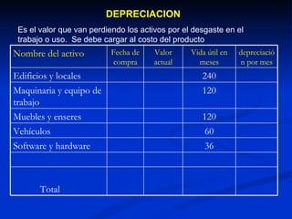 DEPRECIACION Es el valor que van perdiendo los activos por el desgaste en el trabajo o uso.  Se debe cargar al costo del producto Nombre del activo  Fecha de compra Valor actual Vida útil en meses depreciación por mes Edificios y locales 240 Maquinaria y equipo de trabajo 120 Muebles y enseres 120 Vehículos  60 Software y hardware 36 Total  