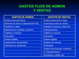 GASTOS FIJOS DE ADMON Y VENTAS GASTOS DE ADMON GASTOS DE VENTAS Sueldo personal oficina Sueldo personal de ventas Arriendo de oficina ó depreciación Ofic. Arriendos puntos de ventas Papelería y útiles Papelería, facturas, útiles Ofic. Depreciación muebles y enseres Depreciaciones Teléfono e Internet Teléfono e Internet Impuestos Impuestos  Gastos legales Gastos legales Capacitación del personal Registro de marcas Intereses por prestamos  Publicidad Gastos promociones, muestras.. G. Representación Empaques y fletes, etc. 