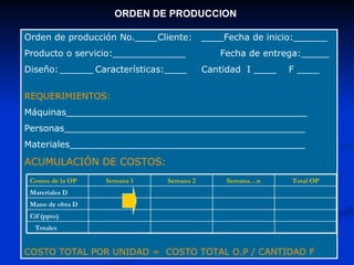 ORDEN DE PRODUCCION Orden de producción No.____Cliente: ____Fecha de inicio:______ Producto o servicio:_____________   Fecha de entrega:_____ Diseño: ______ Características:____ Cantidad  I ____  F ____ REQUERIMIENTOS: Máquinas___________________________________________ Personas___________________________________________  Materiales__________________________________________ ACUMULACIÓN DE COSTOS: COSTO TOTAL POR UNIDAD =  COSTO TOTAL O.P / CANTIDAD F Costos de la OP Semana 1 Semana 2 Semana…n Total OP Materiales D Mano de obra D Cif (ppto) Totales  