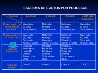 ESQUEMA DE COSTOS POR PROCESOS / Procesos  proceso1  proceso2  proceso3 Costo total =Sumatoria Presupuesto de costo directo por mes  Materiales M. Obra  Otros directos Materiales  M. Obra  Otros directos Materiales  M. Obra  Otros directos Materiales  M. Obra  Otros directos Presupuesto de CIF por mes Mater indir  MO indir Otros indir Admon y ventas Mater indir  MO indir Otros indir Admon y ventas Mater indir  MO indir Otros indir Admon y ventas Mater indir  MO indir Otros indir Admon y vtas. Bases de distribución Unidades Horas Hom Horas Mq Gramos % de m obra Otros  Unidades Horas Hom Horas Mq Gramos % de m obra Otros Unidades Horas Hom Horas Mq Gramos % de m obra Otros  Costo por unidad Costo 1 Costo 2 Costo 3 C1,C2,C3  