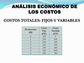ANÁLISIS ECONÓMICO DE LOS COSTOSCOSTOS TOTALES: FIJOS Y VARIABLESCosto variable (CV): Costos que dependen del volumen de producción. Por ejemplo: materias primas, salarios de mano de obra directa, etc. La forma de la gráfica de costos variables se debe a los rendimientos marginales decrecientes. Aumentan a medida que lo hace la producción. 