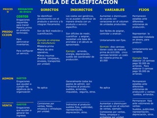 TABLA DE CLASIFICACION
PROCES    EROGACION           DIRECTOS                    INDIRECTOS                    VARIABLES                    FIJOS
  O        de dinero

         COSTOS            Se identifican             Los costos son genéricos,     Aumentan o disminuyen       Permanecen
         Erogaciones       directamente con el        no se pueden identificar de   de acuerdo con              estables ante
         requeridas        producto o servicio y lo   manera directa con un         variaciones en el volumen   diferentes
         para transf.      integran físicamente.      producto o servicio           de unidades producidas.     volúmenes de
         Materia prima                                específico.                                               producción.
         en producto       Son de fácil medición y                                  Son fáciles de asignar,
PRODU    terminado.        cuantificación.            Son difíciles de medir,       controlar y analizar.       Representan la
CCION                                                 cuantificar y asignar,                                    capacidad instalada
         Para              Ejemplo en empresa         necesitan una base de         Unitariamente son fijos.    en dinero, para
         administrar                                  prorrateo y el cálculo es                                 producir.
                           de manufactura:
         inventarios.                                 aproximado.
                           Materia   prima                                         Ejemplo: diez camisas
                           Mano  de obra                                           tienen costo de materia     Unitariamente son
         Para configurar                              Ejemplo: arriendo,                                        variables
                           operativa,                                               prima de $10.000. cinco
         un servicio.                                 energía, depreciación,
                           Otros insumos                                           camisas tendrán un costo
                                                      sueldo del coordinador de     de materia prima de
                           directos (empaque,,                                                                  Ejemplo: Para
                                                      producción.
                           envases, transportes                                     $5.000                      elaborar 10 camisas
                           por unidad)                                                                          pago 50.000 de
                                                                                                                arriendo. Para
                                                                                                                elaborar 5 camisas
                                                                                                                pago 50.000 de
                                                                                                                arriendo.

ADMON    GASTOS
         Erogaciones                                  Generalmente todos los                                    Permanecen
         que ayudan a                                 gastos de admón. son                                      estables ante
         cumplir los                                  indirectos al producto:                                   diferentes
                           No aplica                                                No aplica
         objetivos de la                              sueldos, arriendos,                                       volúmenes de
         organización                                 impuestos, seguros, otros.                                producción y ventas:
                                                                                                                 sueldos, arriendos.
                                                                                                                ______________
                           _________________                                        __________________          Permanecen fijos
______   ___________                                  _________________
                           Comisiones por                                           Aumentan o disminuyen       ante volúmenes de
         GASTOS                                       Indirectos al producto:
VENTA                      ventas, fletes,                                          de acuerdo con el volumen   ventas:
         Erogaciones                                  sueldos fijos, publicidad,
                           empaque y embalajes        representación,               de ventas, ejemplo:         Sueldos, publicidad,
         que ayudan a      por unidad.                depreciación, otros.          Comisiones por ventas,      representación,
         generar los
                                                                                    fletes, empaque y           depreciación, otros.
         ingresos
                                                                                    embalajes por unidad.
 