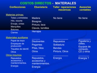 COSTOS DIRECTOS - MATERIALES
   Confecciones              Ebanistería       Taller reparaciones   Asesorías
                                                    mecánicas        contables

Materias primas:
    Telas y entretelas     Madera              No tiene              No tiene
    Hilo, resorte          Bisagras
    Encaje, cintas
                           Pintura, laca
    Marquillas
                           Clavos, tornillos
    Botones
    Cierres                Herrajes

Materiales auxiliares      ______              ___________           _________
    Papel de trazo         Disolventes         Repuestos             Papelería y
    Empaques de
                           Pegantes            Soldadura             útilies.
    producción                                                       Equipos de
    Tiquetes de identif.   Pitas, hilos        Bandas                computo,
    Otros                  Otros               Pintura, Otros        CD y otros
Otros insumos              __________          ___________           ________
    Repuestos,             Repuestos,          Energía               Energía ?
    accesorios y           accesorios y
    mantenimientos.        mantenimientos.
    Energía                Energía
 