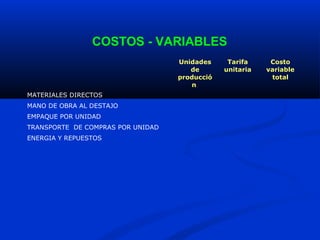 COSTOS - VARIABLES
                                   Unidades     Tarifa     Costo
                                      de       unitaria   variable
                                   producció               total
                                      n
MATERIALES DIRECTOS
MANO DE OBRA AL DESTAJO
EMPAQUE POR UNIDAD
TRANSPORTE DE COMPRAS POR UNIDAD
ENERGIA Y REPUESTOS
 
