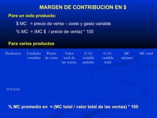 MARGEN DE CONTRIBUCION EN $
 Para un solo producto:
      $ MC = precio de venta – costo y gasto variable
      % MC = (MC $ / precio de venta) * 100

 Para varios productos

Productos   Unidades    Precio      Valor       C+G        C+G         MC       MC total
            vendidas   de venta    total de    variable   variable   unitario
                                  las ventas   unitario    total




TOTALES




 % MC promedio en = (MC total / valor total de las ventas) * 100
 