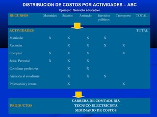 DISTRIBUCION DE COSTOS POR ACTIVIDADES – ABC
                                      Ejemplo: Servicio educativo
RECURSOS                 Materiales     Salarios   Arriendo    Servicios   Transporte   TOTAL
                                                               públicos


ACTIVIDADES                                                                             TOTAL

Matricular                   X             X            X           X

Recaudar                                   X            X           X          X

Comprar                      X             X            X                      X

Selec. Personal              X             X            X

Coordinar profesores                       X            X

Atención al estudiante                     X            X           X

Promoción y ventas                         X                                   X



                                               CARRERA DE CONTADURIA
PRODUCTOS                                       TECNICO ELECTRICISTA
                                                SEMINARIO DE COSTOS
 