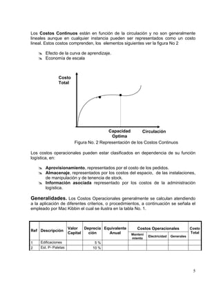 Los Costos Continuos están en función de la circulación y no son generalmente
lineales aunque en cualquier instancia pueden ser representados como un costo
lineal. Estos costos comprenden, los elementos siguientes ver la figura No 2
Efecto de la curva de aprendizaje.
Economía de escala

Costo
Total

•

•

Capacidad
Circulación
Optima
Figura No. 2 Representación de los Costos Continuos
Los costos operacionales pueden estar clasificados en dependencia de su función
logística, en:
Aprovisionamiento, representados por el costo de los pedidos.
Almacenaje, representados por los costos del espacio, de las instalaciones,
de manipulación y de tenencia de stock.
Información asociada representado por los costos de la administración
logística.

Generalidades. Los Costos Operacionales generalmente se calculan atendiendo
a la aplicación de diferentes criterios, o procedimientos, a continuación se señala el
empleado por Mac Kibbin el cual se ilustra en la tabla No. 1.

Ref Descripción
1
2

Edificaciones
Est. P- Paletas

Valor
Deprecia Equivalente
Capital
ción
Anual

Costos Operacionales
Manteni
miento

Electricidad

Costo
Total

Generales

5%
10 %

5

 