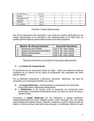 3
4
5
6
7

S. Alm. Movil
Paletas
Niveladores de
Andenes
Baterías
E. Limpieza

14.3 %
20 %
10 %
20 %
20 %

Tabla No.1 Costos Operacionales
Uno de los elementos más importante y que incide de manera significativa en los
costos operacionales es el asociado a los mantenimientos en la tabla No.2 se
pueden apreciar algunos valores seleccionados para tales propósitos.

Medios de Almacenamiento
1.2.3.4.-

Estanterías para Paletas
Sistema de Almacenamiento Móvil
Medios Unitarizadores
Montacargas

Expresión Numérica
0,25 % del Valor Capital
1,50 % del Valor Capital
5,00 % del Valor Capital
5,00 % del Valor Capital

Tabla No.2 Elementos a Considerar en los Costos Operacionales
Los Costos de Transportación.
El movimiento de las mercancías desde su origen hasta sus respectivos destinos
constituye en la mayoría de los casos el componente más importante del costo
logístico global.
Por su diferentes composición y estructura, convienen
transporte y en consecuencia también sus costos

diferenciar

dos tipos de

« A Largas Distancias ». Genéricamente es el transporte de mercancías
entre productores y almacenes distribuidores
« Distribución ». Se conoce como el transporte, de mercancías entre
productores y almacenes distribuidores hacia sus redes de punto de venta y
clientes finales,
Transporte a Largas Distancias En los transporte a alargas distancias,
Independientemente del modo elegido (camión, avión, ferrocarril, etc.) los costos
están directamente ligados al peso, volumen y distancia a recorrer hasta el punto de
destino, de forma tal que cada modo tiene asociado un coeficiente. Dentro de cada

6

 