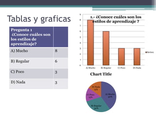 Tablas y graficas
Pregunta 1
¿Conoce cuáles son
los estilos de
aprendizaje?
A) Mucho 8
B) Regular 6
C) Poco 3
D) Nada 3
0
1
2
3
4
5
6
7
8
9
A) Mucho B) Regular C) Poco D) Nada
1.- ¿Conoce cuáles son los
estilos de aprendizaje ?
Series1
A) Mucho
40%
B) Regular
30%
C) Poco
15%
D) Nada
15%
Chart Title
 