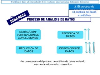 3. El proceso de
análisis de datos
El análisis de datos y la interpretación de los resultados observacionales. Elaboración de informes
PROCESO DE ANÁLISIS DE DATOS
DINÁMICA
EXTRACCIÓN/
VERIFICACIÓN DE
CONCLUSIONES
RECOGIDA DE
DATOS
DISPOSICIÓN DE
DATOS
REDUCCIÓN DE
DATOS
Haz un esquema del proceso de análisis de datos teniendo
en cuenta estos cuatro momentos
El análisis de datos
cualitativo
 