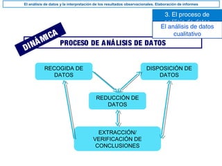 3. El proceso de
análisis de datos
El análisis de datos y la interpretación de los resultados observacionales. Elaboración de informes
PROCESO DE ANÁLISIS DE DATOS
DINÁMICA
El análisis de datos
cualitativo
EXTRACCIÓN/
VERIFICACIÓN DE
CONCLUSIONES
RECOGIDA DE
DATOS
DISPOSICIÓN DE
DATOS
REDUCCIÓN DE
DATOS
 