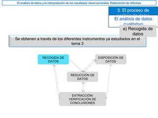 3. El proceso de
análisis de datos
El análisis de datos y la interpretación de los resultados observacionales. Elaboración de informes
El análisis de datos
cualitativo
EXTRACCIÓN/
VERIFICACIÓN DE
CONCLUSIONES
RECOGIDA DE
DATOS
DISPOSICIÓN DE
DATOS
REDUCCIÓN DE
DATOS
Se obtienen a través de los diferentes instrumentos ya estudiados en el
tema 3
a) Recogida de
datos
 