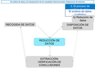 3. El proceso de
análisis de datos
El análisis de datos y la interpretación de los resultados observacionales. Elaboración de informes
El análisis de datos
cualitativo
b) Reducción de
datos
EXTRACCIÓN/
VERIFICACIÓN DE
CONCLUSIONES
RECOGIDA DE DATOS DISPOSICIÓN DE
DATOS
REDUCCIÓN DE
DATOS
 