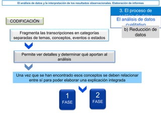 3. El proceso de
análisis de datos
El análisis de datos y la interpretación de los resultados observacionales. Elaboración de informes
El análisis de datos
cualitativo
b) Reducción de
datosFragmenta las transcripciones en categorías
separadas de temas, conceptos, eventos o estados
CODIFICACIÓN
Permite ver detalles y determinar qué aportan al
análisis
Una vez que se han encontrado esos conceptos se deben relacionar
entre sí para poder elaborar una explicación integrada
1
FASE
2
FASE
 