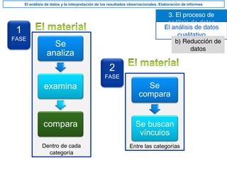 3. El proceso de
análisis de datos
El análisis de datos y la interpretación de los resultados observacionales. Elaboración de informes
El análisis de datos
cualitativo
b) Reducción de
datos
Entre las categoríasDentro de cada
categoría
1
FASE
2
FASE
 
