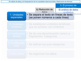 3. El proceso de
análisis de datos
El análisis de datos y la interpretación de los resultados observacionales. Elaboración de informes
El análisis de datos
cualitativo
b) Reducción de
datos
 