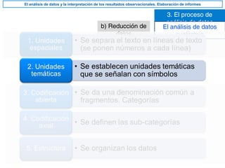 3. El proceso de
análisis de datos
El análisis de datos y la interpretación de los resultados observacionales. Elaboración de informes
El análisis de datos
cualitativo
b) Reducción de
datos
 