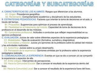 A. CARACTERÍSTICAS DE LOS ALUMNOS: Rasgos que diferencian a los alumnos.
A1. Origen: Procedencia geográfica.
A2. Rendimiento: Comportamiento académico y disciplinario de los estudiantes.
B. ESTRATEGIAS PEDAGÓGICAS: Factores que orientan la toma de decisiones en el aula, a
través del tiempo.
B1. Propuestas: Sugerencias para optimizar el proceso de aprendizaje.
B2. Flexibilidad en el tratamiento del módulo: Capacidad de toma de decisiones de la
profesora en el desarrollo de los módulos.
B3. Compromiso profesional: Actitudes o conductas que reflejan responsabilidad en su
ejercicio profesional.
C. EVALUACIÓN: Juicios de valor sobre diferentes aspectos de la experiencia pedagógica.
C1. Modalidades: Tipos de evaluación (formativa, sumativa y diagnóstica).
C2. Actividades y módulos: Juicios y/o opiniones de la profesora sobre la calidad del módulo
y las actividades realizadas.
C3. Autocrítica: Juicios sobre su propio desempeño.
C4. Percepción de la experiencia: Opiniones emitidas por la profesora sobre la experiencia
pedagógica realizada.
D. COMUNICACIÓN DE LA EXPERIENCIA: Eventos en que se dio a conocer y/o se compartió
la experiencia o aspectos de ella.
D1. Entre colegas: Intercambio de percepciones.
D2. Hacia la Comunidad Escolar: Dar a conocer el resultado de la experiencia dentro del
liceo.
D3. Hacia la Comunidad Local: Dar a conocer el resultado de la experiencia fuera del liceo.
 