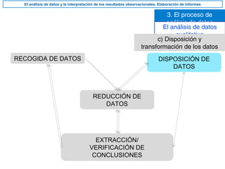 3. El proceso de
análisis de datos
El análisis de datos y la interpretación de los resultados observacionales. Elaboración de informes
El análisis de datos
cualitativo
c) Disposición y
transformación de los datos
EXTRACCIÓN/
VERIFICACIÓN DE
CONCLUSIONES
RECOGIDA DE DATOS DISPOSICIÓN DE
DATOS
REDUCCIÓN DE
DATOS
 