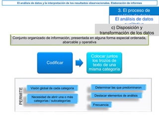 3. El proceso de
análisis de datos
El análisis de datos y la interpretación de los resultados observacionales. Elaboración de informes
El análisis de datos
cualitativo
c) Disposición y
transformación de los datos
Conjunto organizado de información, presentada en alguna forma especial ordenada,
abarcable y operativa
Visión global de cada categoría
Necesidad de abrir una o más
categorías / subcategorías
Frecuencia
Determinar las que predominaron
Destacar elementos de análisis
PERMITE
 