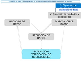 3. El proceso de
análisis de datos
El análisis de datos y la interpretación de los resultados observacionales. Elaboración de informes
El análisis de datos
cualitativo
d) Obtención de resultados y
conclusiones
EXTRACCIÓN/
VERIFICACIÓN DE
CONCLUSIONES
RECOGIDA DE
DATOS
DISPOSICIÓN DE
DATOS
REDUCCIÓN DE
DATOS
 