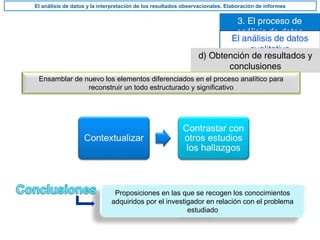 3. El proceso de
análisis de datos
El análisis de datos y la interpretación de los resultados observacionales. Elaboración de informes
El análisis de datos
cualitativo
d) Obtención de resultados y
conclusiones
Ensamblar de nuevo los elementos diferenciados en el proceso analítico para
reconstruir un todo estructurado y significativo
Proposiciones en las que se recogen los conocimientos
adquiridos por el investigador en relación con el problema
estudiado
 
