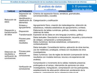 3. El proceso de
análisis de datos
El análisis de datos y la interpretación de los resultados observacionales. Elaboración de informes
El análisis de datos
cualitativoTAREAS ACTIVIDADES OPERACIONES
Reducción de
datos
Separación de
unidades
Criterios de separación físicos, temáticos, gramaticales,
conversacionales y sociales
Identificación y
clasificación de
elementos
Categorización y codificación
Síntesis y
agrupamiento
Agrupamiento físico, creación de metacategorías, obtención de
estadísticos, métodos estadísticos de agrupamiento y síntesis.
Disposición y
transformación
de datos
Disposición
Elaboración de tablas numéricas, gráficos, modelos, matrices y
sistemas de redes.
Transformación Expresión de los datos en otro lenguaje (numérico, gráfico)
Obtención de
resultados y
verificación de
conclusiones
Proceso para
obtener
resultados
Datos textuales: Descripción e interpretación; recuento y concurrencia
de códigos; comparación y contextualización.
Datos numéricos: técnicas estadísticas; comparación y
contextualización.
Proceso para
alcanzar
conclusiones
Datos textuales: Consolidación teórica, aplicación de otras teorías,
uso de metáforas y analogías, síntesis con resultados de otros
investigadores.
Datos numéricos: Uso de reglas de decisión (comparación de los
resultados con modelos teóricos; recurso a la experiencia del
analista).
Verificación de
conclusiones
Comprobación o incremento de la validez mediante presencia
prolongada en el campo, intercambio de opiniones con otros
investigadores, triangulación, comprobación con los participantes,
establecimiento de adecuación referencial, ponderación de la
 