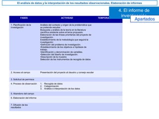 FASES ACTIVIDAD TEMPORALIZACIÓN
1. Planificación de la
investigación
Análisis del contexto y origen de la problemática que
se pretende estudiar.
Búsqueda y análisis de la teoría en la literatura
científica existente sobre el tema propuesto.
Elaboración de las líneas prioritarias del proyecto de
investigación.
Establecimiento de la metodología que seguirá la
investigación:
•Definición del problema de investigación.
•Establecimiento de los objetivos e hipótesis de
trabajo.
•Identificación y denominación de variables.
•Selección del diseño de investigación.
•Descripción de la muestra
Selección de los instrumentos de recogida de datos
2. Acceso al campo Presentación del proyecto al claustro y consejo escolar
3. Solicitud de permisos
4. Proceso de observación 1. Recogida de datos
2. Categorización
3. Análisis e interpretación de los datos
5. Abandono del campo
6. Elaboración del informe
7. Difusión de los
resultados
4. El informe de
investigación
El análisis de datos y la interpretación de los resultados observacionales. Elaboración de informes
Apartados
 