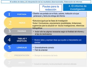 4. El informe de
investigación
El análisis de datos y la interpretación de los resultados observacionales. Elaboración de informes
Pautas para la
redacción
• No se han alcanzado los mismos niveles de desarrollo en cada centro
• Elementos facilitadores de cambio
• Incluirá el material y la documentación adicional utilizada
• Romper la monotonía del texto
• Gramaticalmente correcto
• Fácil de entender
• Mostrar datos y expresar ideas que ayuden a interpretarlos con
claridad
• Incluir sólo las páginas necesarias según la finalidad del informe y
el tipo de destinatarios
•Estructura igual que las fases de investigación
•Incluir: Conclusiones, enjuiciamiento (posibilidades, limitaciones),
sugerencias para la actuación en futuras investigaciones, referencias
bibliográficas
•Diseñar una portada con el título, autores, institución a la que
pertenecen y fecha de entrega del informe
 