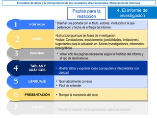 4. El informe de
investigación
El análisis de datos y la interpretación de los resultados observacionales. Elaboración de informes
Pautas para la
redacción
• No se han alcanzado los mismos niveles de desarrollo en cada centro
• Elementos facilitadores de cambio
• Incluirá el material y la documentación adicional utilizada
• Romper la monotonía del texto
• Gramaticalmente correcto
• Fácil de entender
• Mostrar datos y expresar ideas que ayuden a interpretarlos con
claridad
• Incluir sólo las páginas necesarias según la finalidad del informe y
el tipo de destinatarios
•Estructura igual que las fases de investigación
•Incluir: Conclusiones, enjuiciamiento (posibilidades, limitaciones),
sugerencias para la actuación en futuras investigaciones, referencias
bibliográficas
•Diseñar una portada con el título, autores, institución a la que
pertenecen y fecha de entrega del informe
 
