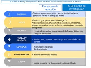 4. El informe de
investigación
El análisis de datos y la interpretación de los resultados observacionales. Elaboración de informes
Pautas para la
redacción
• No se han alcanzado los mismos niveles de desarrollo en cada centro
• Elementos facilitadores de cambio
• Incluirá el material y la documentación adicional utilizada
• Romper la monotonía del texto
• Gramaticalmente correcto
• Fácil de entender
• Mostrar datos y expresar ideas que ayuden a interpretarlos con
claridad
• Incluir sólo las páginas necesarias según la finalidad del informe y
el tipo de destinatarios
•Estructura igual que las fases de investigación
•Incluir: Conclusiones, enjuiciamiento (posibilidades, limitaciones),
sugerencias para la actuación en futuras investigaciones, referencias
bibliográficas
•Diseñar una portada con el título, autores, institución a la que
pertenecen y fecha de entrega del informe
 