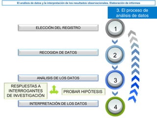 3. El proceso de
análisis de datos
El análisis de datos y la interpretación de los resultados observacionales. Elaboración de informes
RECOGIDA DE DATOS
ELECCIÓN DEL REGISTRO
1
2
ANÁLISIS DE LOS DATOS
3
4
INTERPRETACIÓN DE LOS DATOS
 