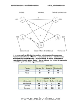 Servicio de asesoría y resolución de ejercicios ciencias_help@hotmail.com 
www.maestronline.com 
2.- La empresa Ryan Electronics produce artículos electrónicos en sus instalaciones de Denver y Atlanta. Lo producido se envía a los almacenes regionales ubicados en Kansas City y Louisville, de donde abastece sus expendios en Detroit, Miami, Dallas y Nueva Orleáns. Los costos de transporte por unidad aparecen en las siguientes tablas. Almacenes Plantas Kansas City Louisville Producción Denver $ 7 $ 4 600 Atlanta $ 8 $ 3 400 
Expendios de venta Almacenes Detroit Miami Dallas Nevada Kansas City $ 2 $ 6 $ 3 $ 6 Louisville $ 4 $ 4 $ 6 $ 5 Demanda 200 150 350 300 
 