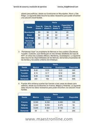 Servicio de asesoría y resolución de ejercicios                ciencias_help@hotmail.com


          abasto para edificios, desde sus fundiciones en Mountpelier, Nixon y Oak
          Ridge. La siguiente tabla resume los datos necesarios para poder encontrar
          una solución inicial factible.

                                                       Hacia
                                                                      Capacidad de
                               Casa de Casa de Casa de
                  Desde                                                 fundición
                               abasto 1 abasto 2 abasto 3
                                                                       (toneladas)
               Mountpelier          $3            $3      $2              25
                  Nixon             $4            $2      $3              40
                Oak Ridge           $3            $2      $3              30
                Demanda
               de casas de
                                    30            30      35              95
                  abasto
               (toneladas)

      3. “Pantalones Viper” es propietaria de fábricas en tres pueblos (Zacatecas,
         Yucatán, Culiacán), que distribuyen en tres tiendas detallistas de ropa de
         KFP, en otras tres ciudades (México, Monterrey, Guadalajara). La siguiente
         taba resume las disponibilidades de las fábricas, demandas proyectadas de
         las tiendas y los costos unitarios de embarque.

                                                       Hacia
           Desde           México        Monterrey        Guadalajara          Disponible
         Zacatecas           $ 40            $ 23               $ 23              300
          Yucatán            $ 16            $ 17               $ 32              365
          Culiacán           $ 28            $ 32               $ 50              240
         Demanda             340             165                400               905

      4. Puertas Afra embarca puertas tipo francés a tres casas de abasto para
         edificios, desde sus fundiciones en Francia, Bélgica y Holanda. La siguiente
         tabla resume los datos necesarios para poder encontrar una solución inicial
         factible.

                                                       Hacia
           Desde           México          Estados             Canadá          Disponible
                                           Unidos
          Francia           $ 300           $ 230              $ 450              100
          Bélgica           $ 340           $ 250              $ 375              55
          Holanda           $ 230           $ 300              $ 130              45
         Demanda              69              73                 58               200




                www.maestronline.com
 