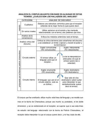 ANALICEN EL CORPUS ADJUNTO CON BASE EN ALGUNAS DE ESTAS 
TEORÍAS. ¿CUÁLES SON LOS HALLAZGOS DEL ANÁLISIS? 
CATEGORIA ANALISIS DE DISCURSO 
metodo 
Cualitativo 
Elabora una estructura armonica para que el receptor 
entienda de la mejor forma lo quie quiere decir. 
En varios niveles 
Utiliza variacion en el sonido y las manipula 
relacionandolo con el tema y las palabras que dice. 
Analisis de la 
conversacion 
Enfoca los metodos anteriores todo el tiempo. 
Analisis critico del 
discurso 
Enfoca la critica del tema para adueñarse del discurso 
y asi establecer un limite o ejercer y resistir el poder y 
la dominacion 
propuesta por el frances patrick charaudeau 
Circuito externo 
Sujeto comunicante 
(YO comunicante) 
Sujeto interpretante 
(TU interpretante) 
El emisor utiliza un 
lenguaje para que el 
receptor… 
Le de la interpretacion 
adecuada o la que el 
emisor quiere dar a 
entenderl. 
Circuito interno 
Sujeto enunciante 
(YO enunciante) 
Sujeto destinatario 
(TU destinatario) 
El lenguaje que usó en el 
circuito externo, solo es 
un disfraz… 
Que solo el o los 
destinatario saben quitar 
para interpretar lo que 
verdaderamente quiere 
decir el emisor. 
El corpus que fue analizado utiliza mucho esta linea del lenguaje y se resalta aun 
mas en la teoria de Charaudeau porque usa mucho su postulado, el de doble 
dimension, y se ve evidenciado en el receptor, se supone que si usa esta linea 
de estudio del lenguaje relacionado con la teoria de Patrick Charaudeau, el 
receptor debe interpretar lo que el corpus quiere decir, y no hay duda de ello. 
 