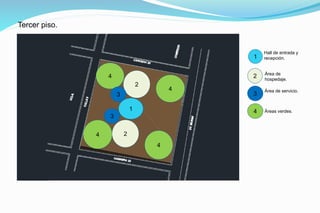 4
4
4
4
1
2
Hall de entrada y
recepción.
Área de
hospedaje.
1
2
3
4 Áreas verdes.
Tercer piso.
2
Área de servicio.
3
3
 